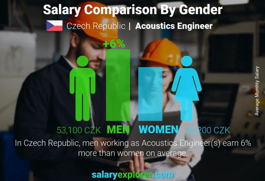 Salary comparison by gender Czech Republic Acoustics Engineer monthly