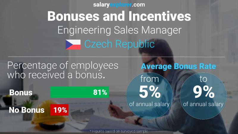 Annual Salary Bonus Rate Czech Republic Engineering Sales Manager