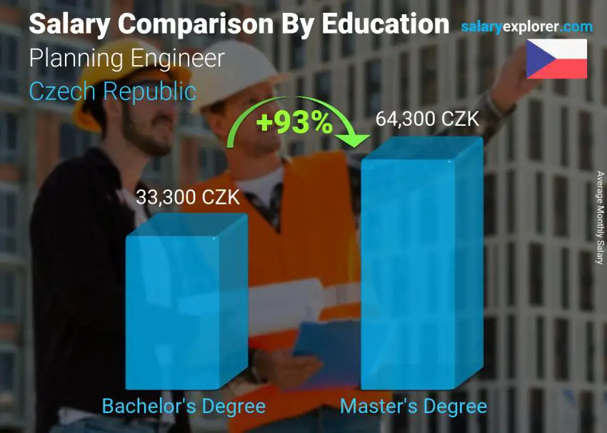 Salary comparison by education level monthly Czech Republic Planning Engineer