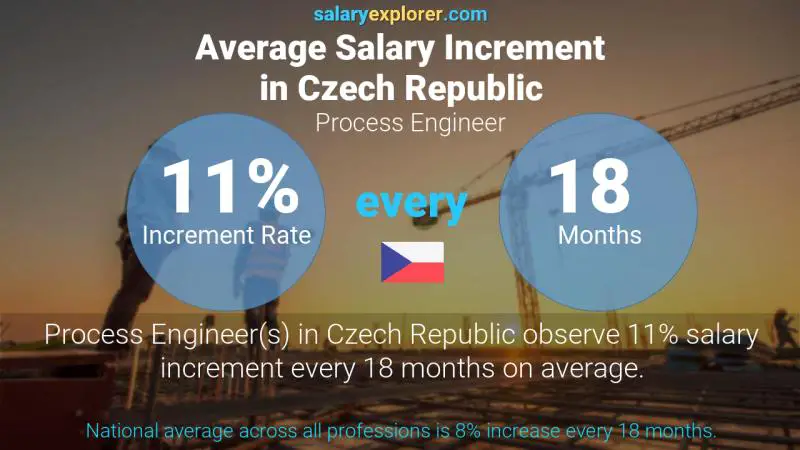 Annual Salary Increment Rate Czech Republic Process Engineer