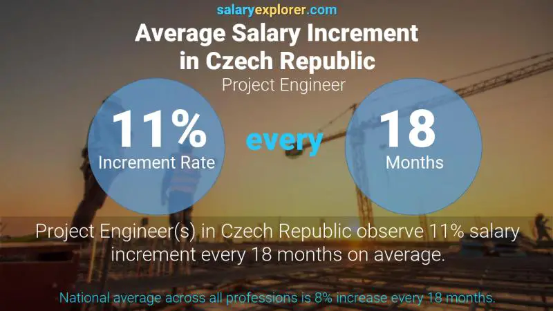 Annual Salary Increment Rate Czech Republic Project Engineer