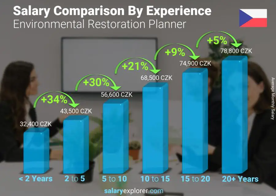 Salary comparison by years of experience monthly Czech Republic Environmental Restoration Planner