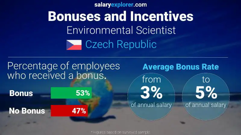 Annual Salary Bonus Rate Czech Republic Environmental Scientist