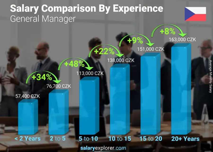 Salary comparison by years of experience monthly Czech Republic General Manager