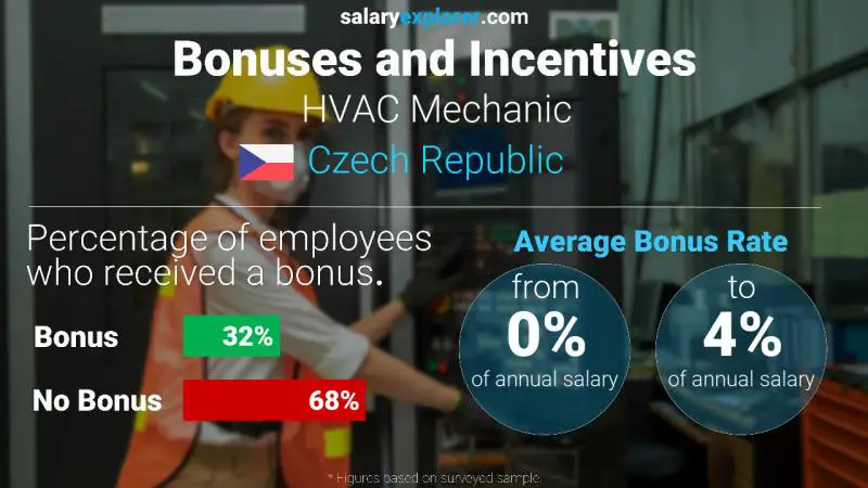 Annual Salary Bonus Rate Czech Republic HVAC Mechanic