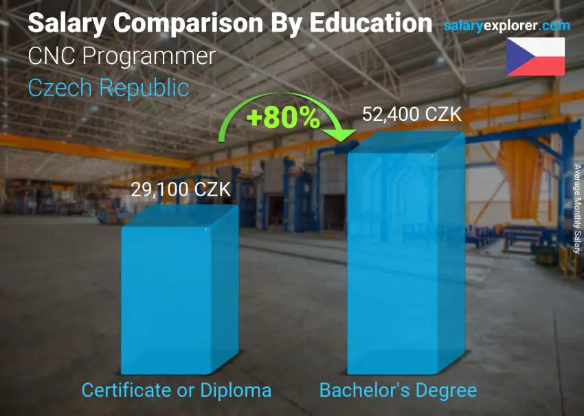 Salary comparison by education level monthly Czech Republic CNC Programmer