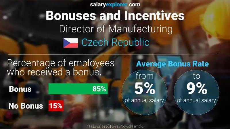 Annual Salary Bonus Rate Czech Republic Director of Manufacturing