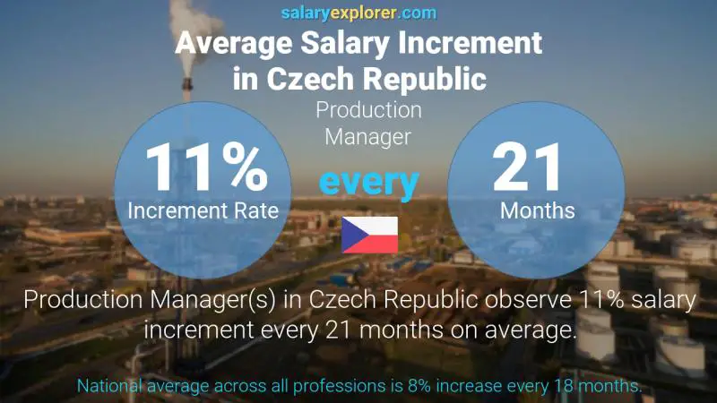 Annual Salary Increment Rate Czech Republic Production Manager