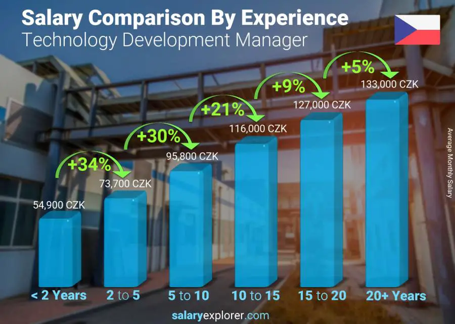 Salary comparison by years of experience monthly Czech Republic Technology Development Manager