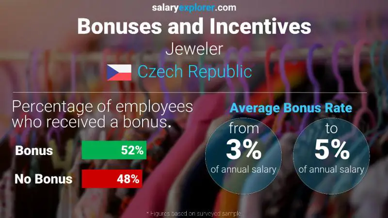 Annual Salary Bonus Rate Czech Republic Jeweler