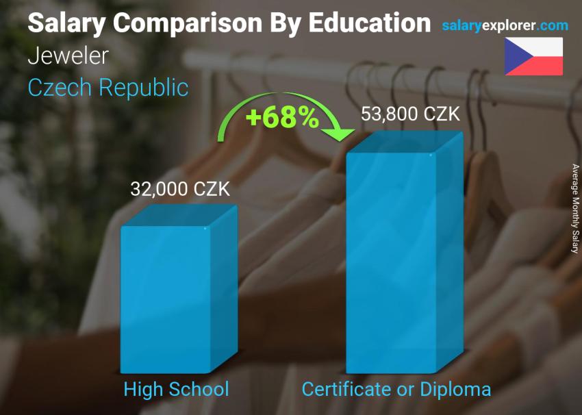 Salary comparison by education level monthly Czech Republic Jeweler