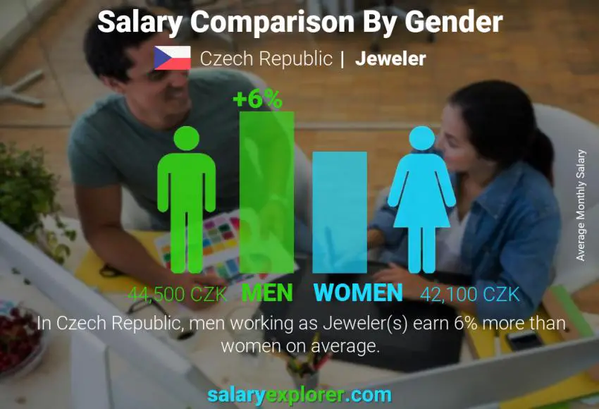 Salary comparison by gender Czech Republic Jeweler monthly