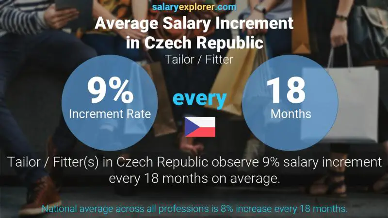 Annual Salary Increment Rate Czech Republic Tailor / Fitter