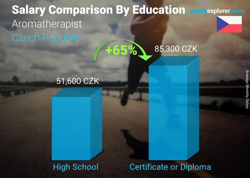 Salary comparison by education level monthly Czech Republic Aromatherapist