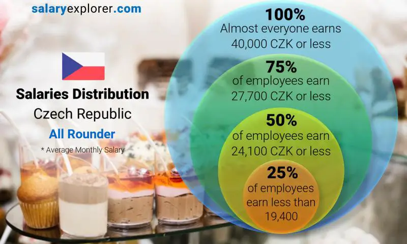 Median and salary distribution Czech Republic All Rounder monthly