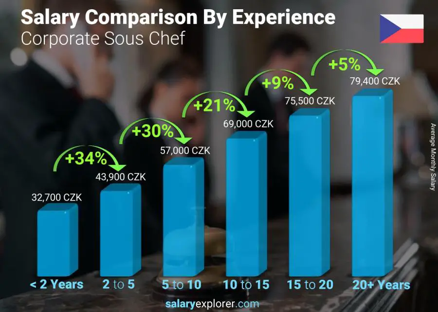 Salary comparison by years of experience monthly Czech Republic Corporate Sous Chef