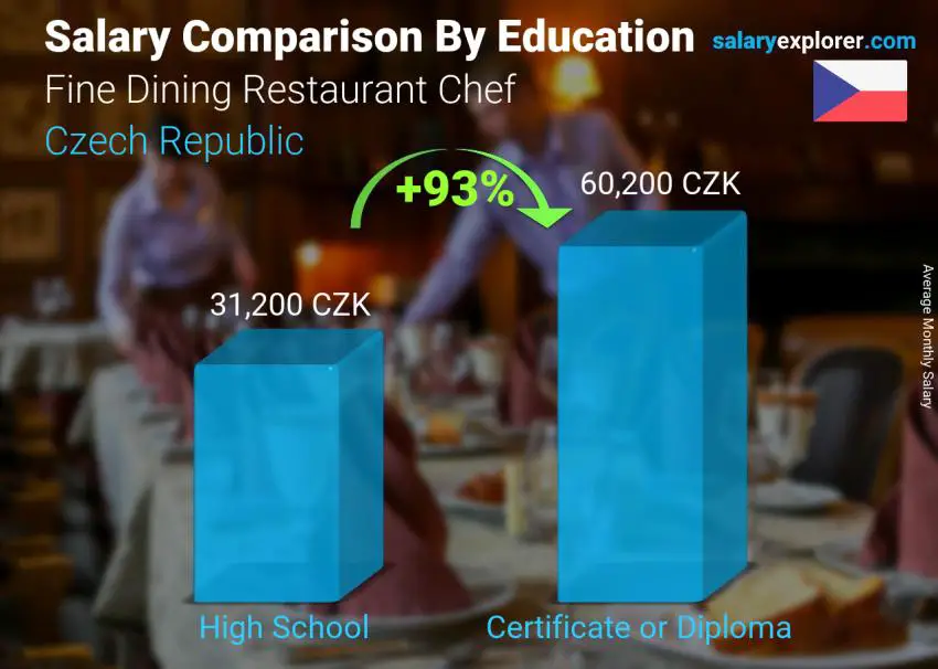 Salary comparison by education level monthly Czech Republic Fine Dining Restaurant Chef