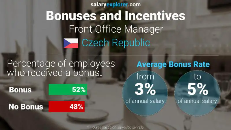 Annual Salary Bonus Rate Czech Republic Front Office Manager