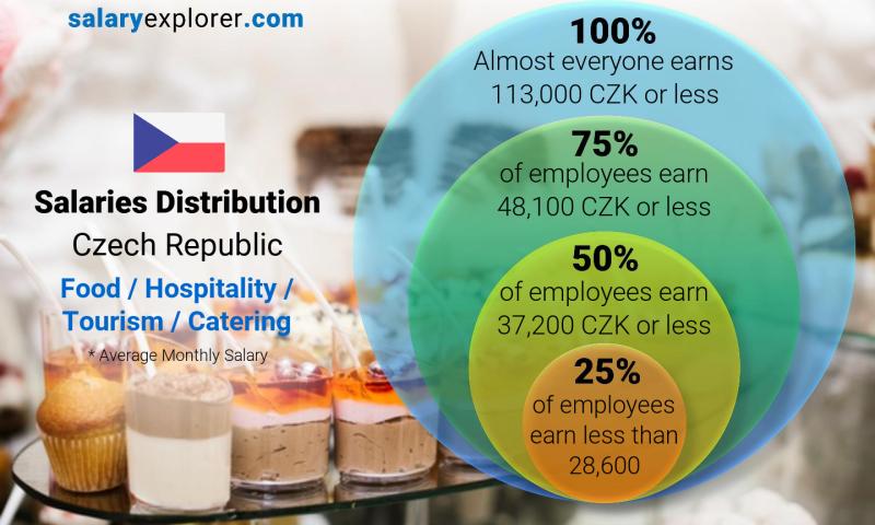 Median and salary distribution Czech Republic Food / Hospitality / Tourism / Catering monthly