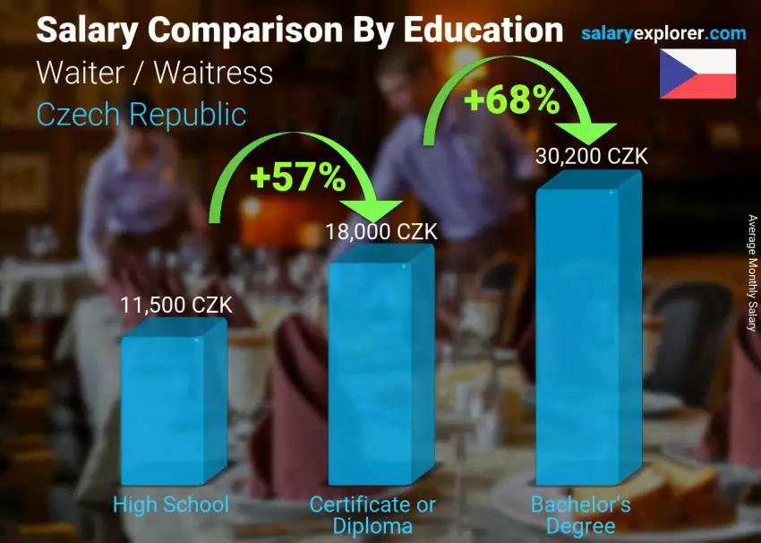 Salary comparison by education level monthly Czech Republic Waiter / Waitress