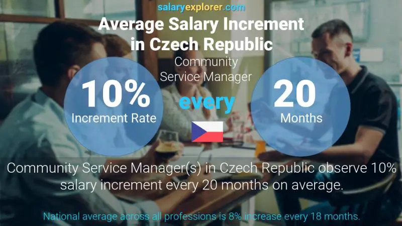 Annual Salary Increment Rate Czech Republic Community Service Manager