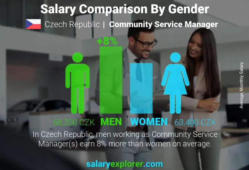 Salary comparison by gender Czech Republic Community Service Manager monthly