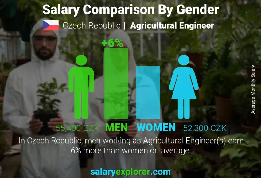 Salary comparison by gender Czech Republic Agricultural Engineer monthly