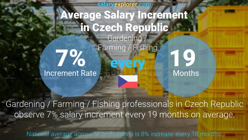 Annual Salary Increment Rate Czech Republic Gardening / Farming / Fishing
