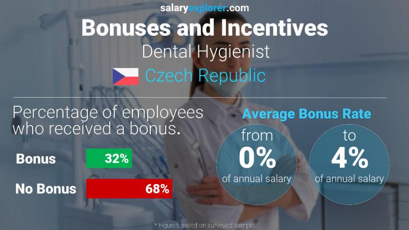 Annual Salary Bonus Rate Czech Republic Dental Hygienist