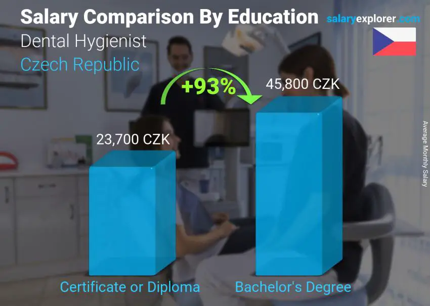 Salary comparison by education level monthly Czech Republic Dental Hygienist