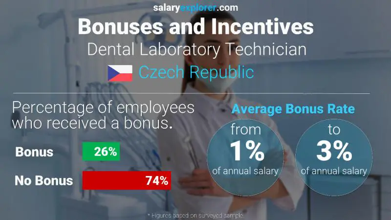 Annual Salary Bonus Rate Czech Republic Dental Laboratory Technician