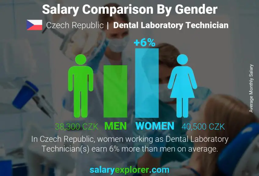 Salary comparison by gender Czech Republic Dental Laboratory Technician monthly