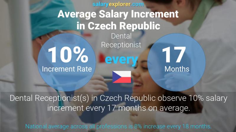Annual Salary Increment Rate Czech Republic Dental Receptionist