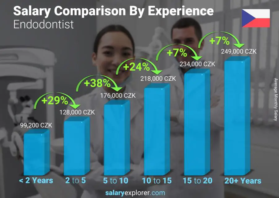 Salary comparison by years of experience monthly Czech Republic Endodontist