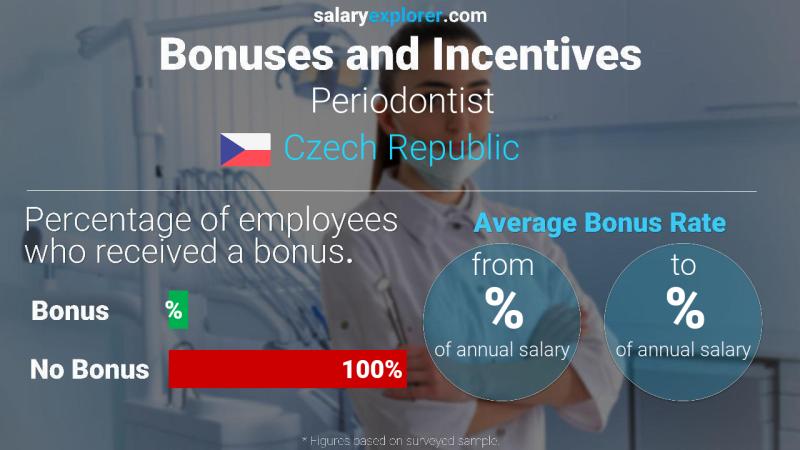 Annual Salary Bonus Rate Czech Republic Periodontist