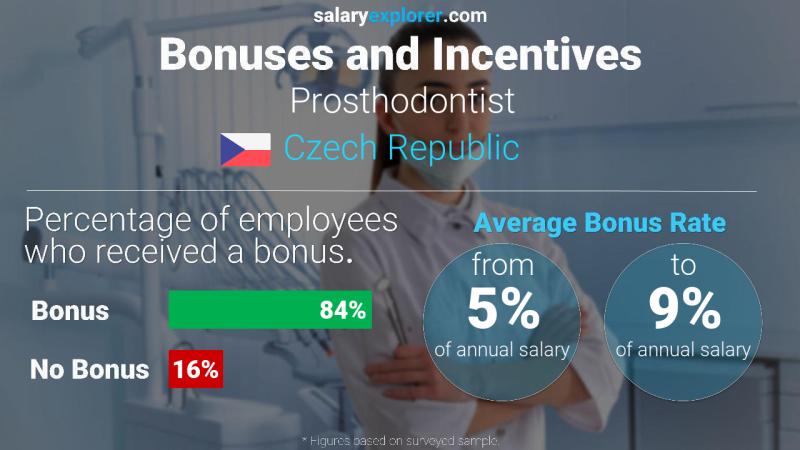 Annual Salary Bonus Rate Czech Republic Prosthodontist