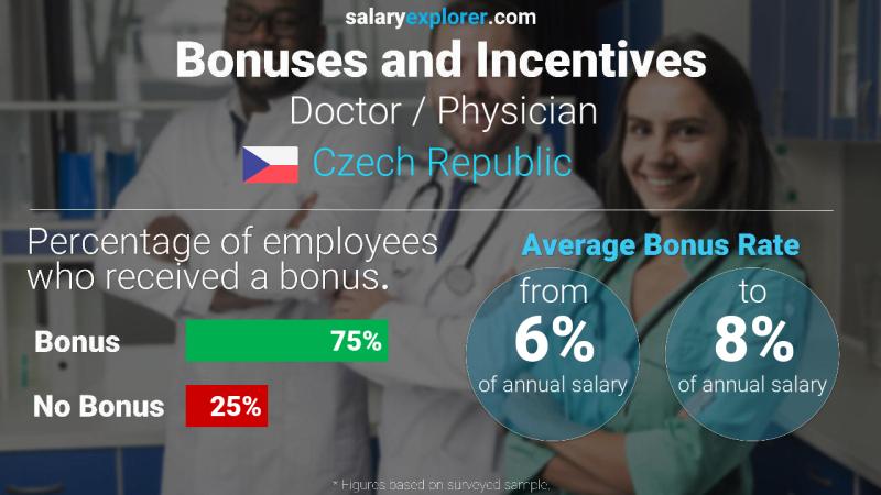 Annual Salary Bonus Rate Czech Republic Doctor / Physician