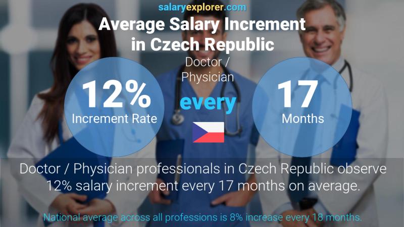 Annual Salary Increment Rate Czech Republic Doctor / Physician