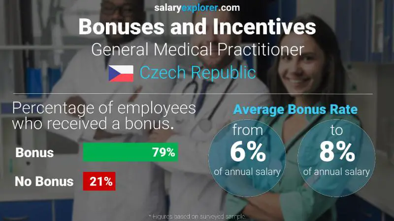 Annual Salary Bonus Rate Czech Republic General Medical Practitioner