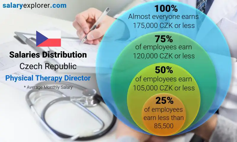 Median and salary distribution Czech Republic Physical Therapy Director monthly