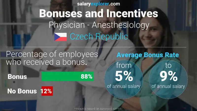 Annual Salary Bonus Rate Czech Republic Physician - Anesthesiology