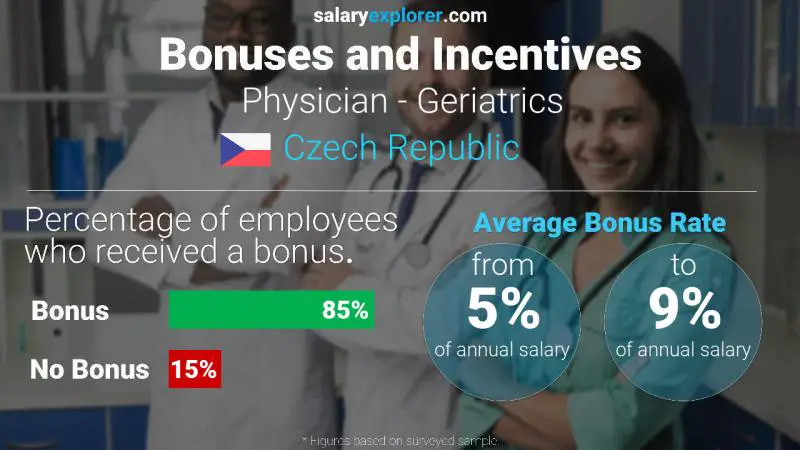 Annual Salary Bonus Rate Czech Republic Physician - Geriatrics