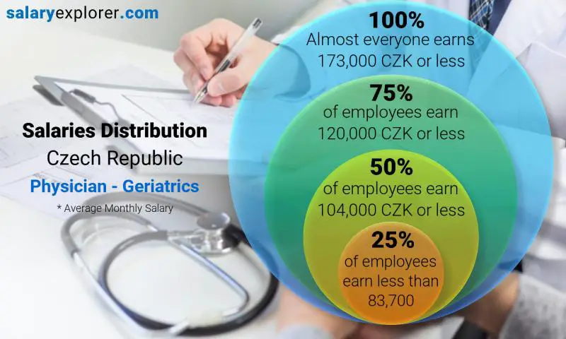 Median and salary distribution Czech Republic Physician - Geriatrics monthly