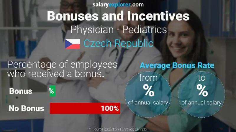 Annual Salary Bonus Rate Czech Republic Physician - Pediatrics