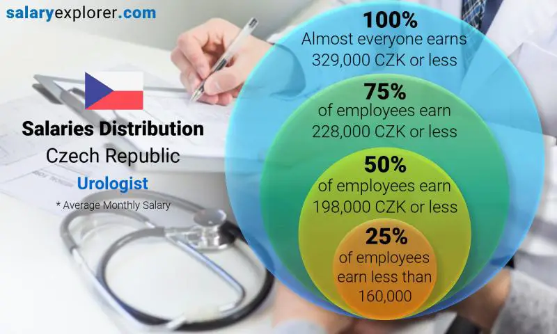 Median and salary distribution Czech Republic Urologist monthly