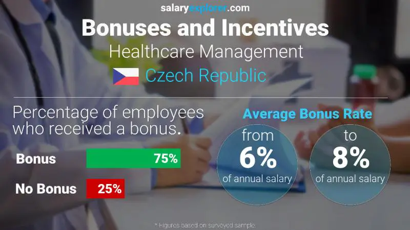 Annual Salary Bonus Rate Czech Republic Healthcare Management