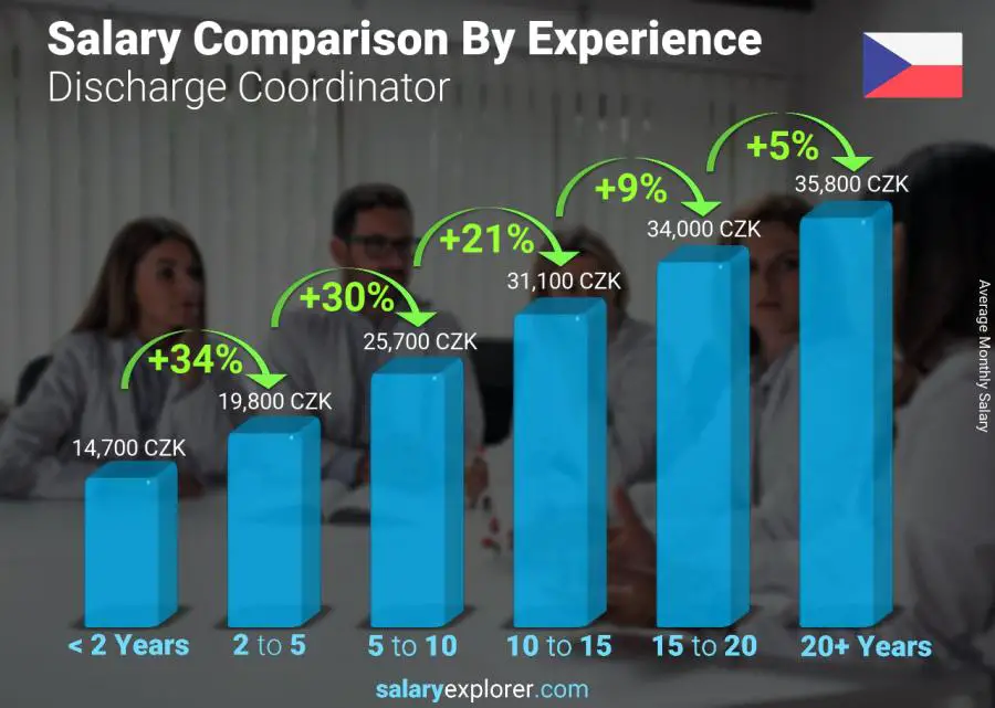 Salary comparison by years of experience monthly Czech Republic Discharge Coordinator