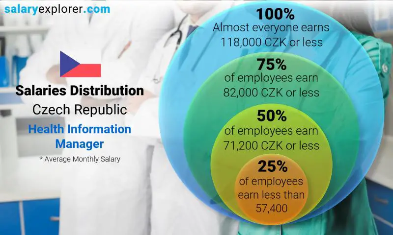 Median and salary distribution Czech Republic Health Information Manager monthly