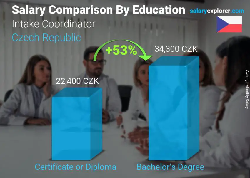 Salary comparison by education level monthly Czech Republic Intake Coordinator