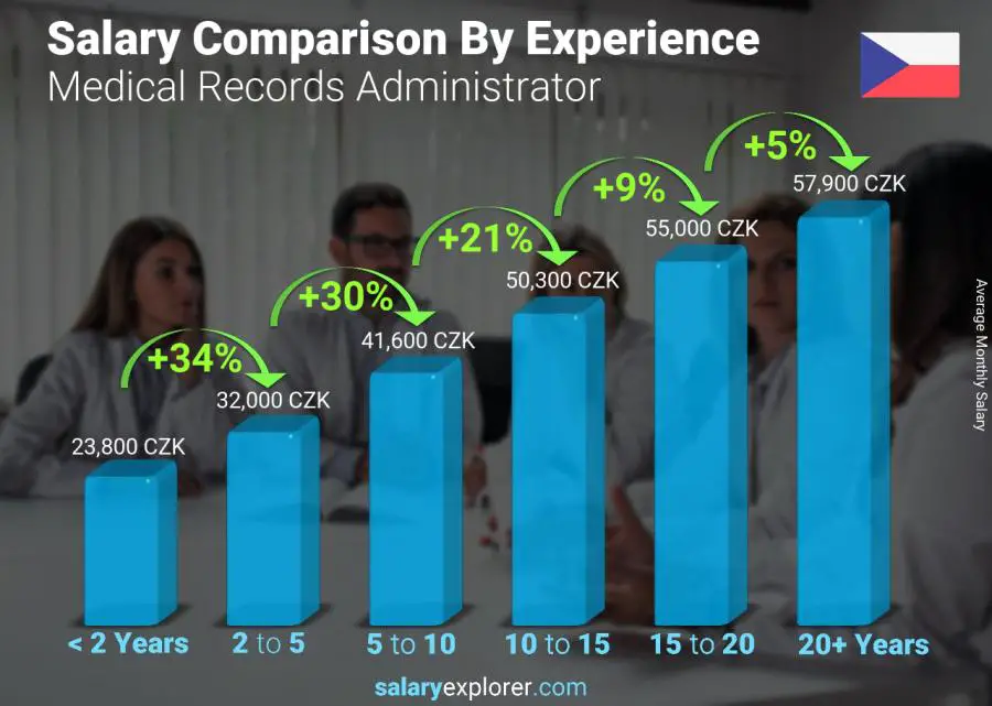 Salary comparison by years of experience monthly Czech Republic Medical Records Administrator